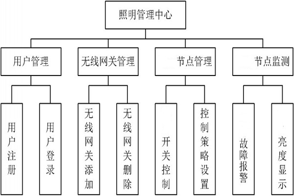 智能照明管理中心的程序設(shè)計！