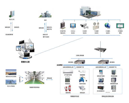 樓宇自控方案，樓宇自控系統(tǒng)，建筑智能化工程
