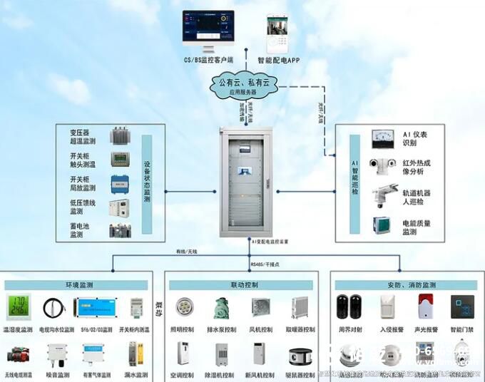 一套最完整的無人值守配電站房智能輔助監控系統(實用收藏版)1