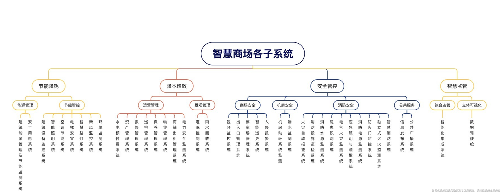 智慧商場解決方案深度解析！