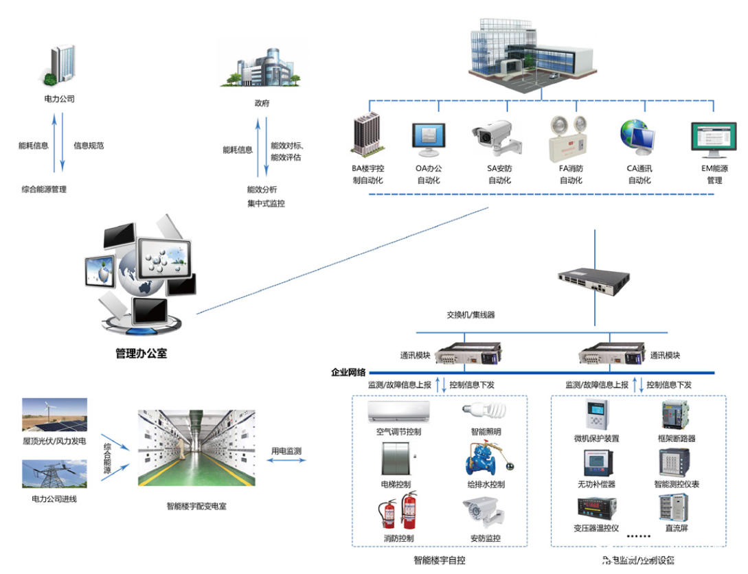 智慧樓宇：全面解析樓宇自控系統解決方案2